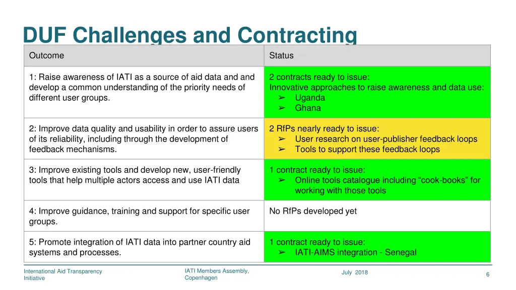 duf challenges and contracting outcome