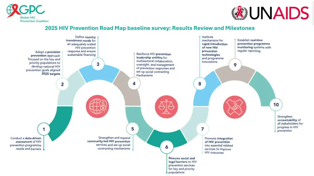 2025 hiv prevention road mapbaseline survey