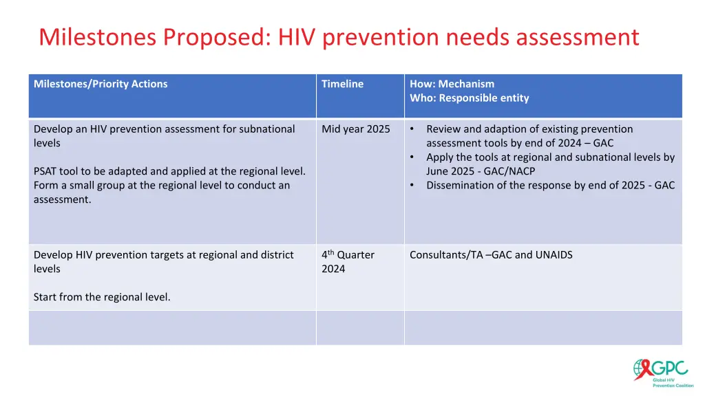 milestones proposed hiv prevention needs