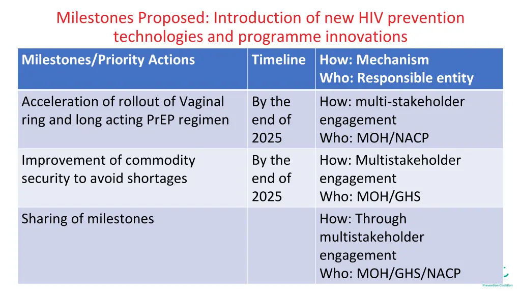 milestones proposed introduction