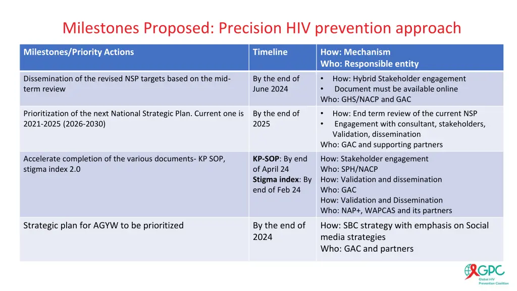 milestones proposed precision hiv prevention