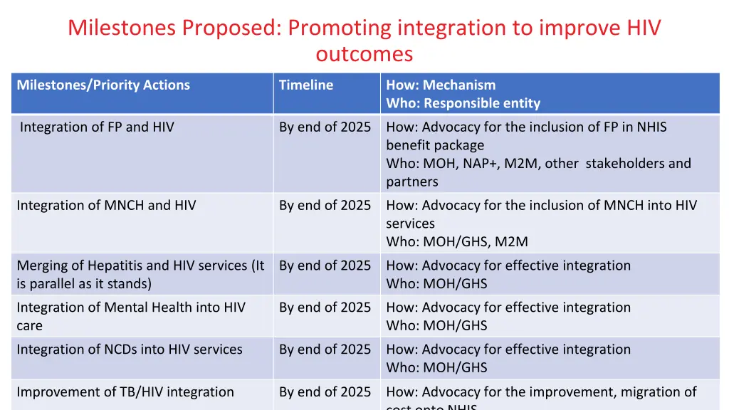 milestones proposed promoting integration