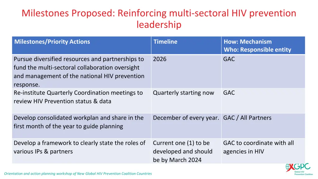 milestones proposed reinforcing multi sectoral