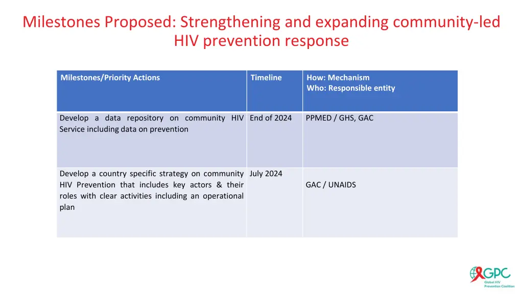 milestones proposed strengthening and expanding