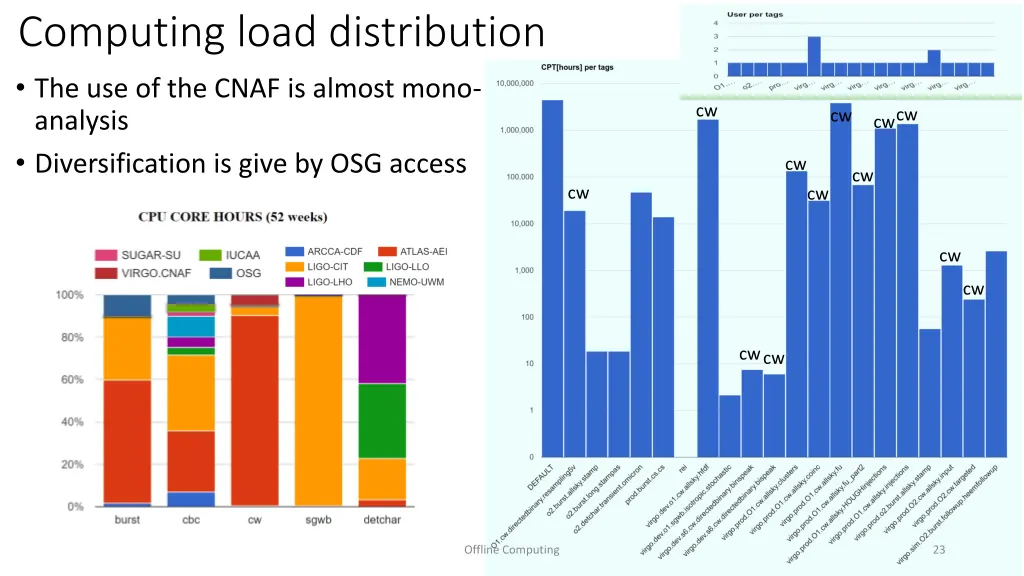 computing load distribution the use of the cnaf