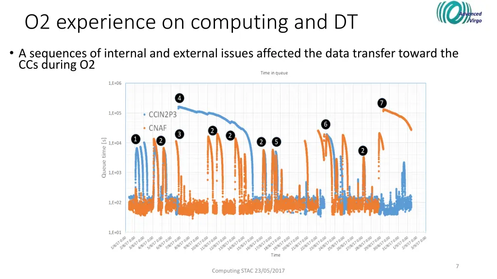 o2 experience on computing and dt