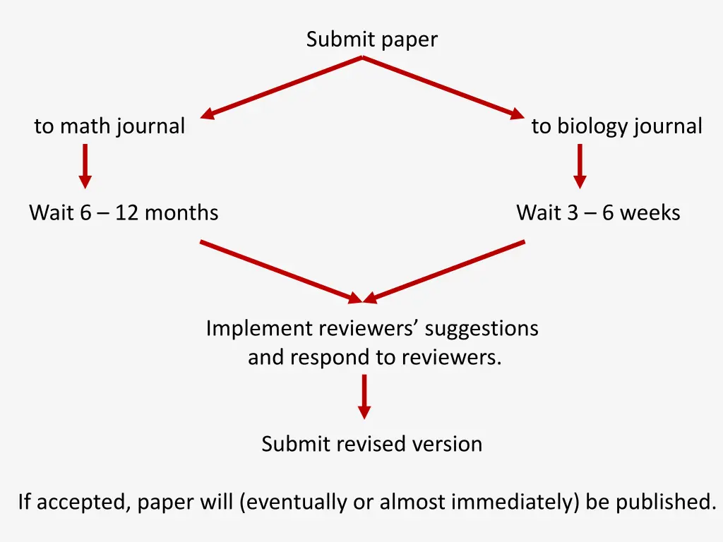 submit paper