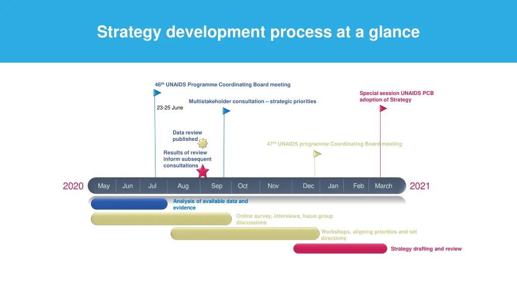 strategy development process at a glance