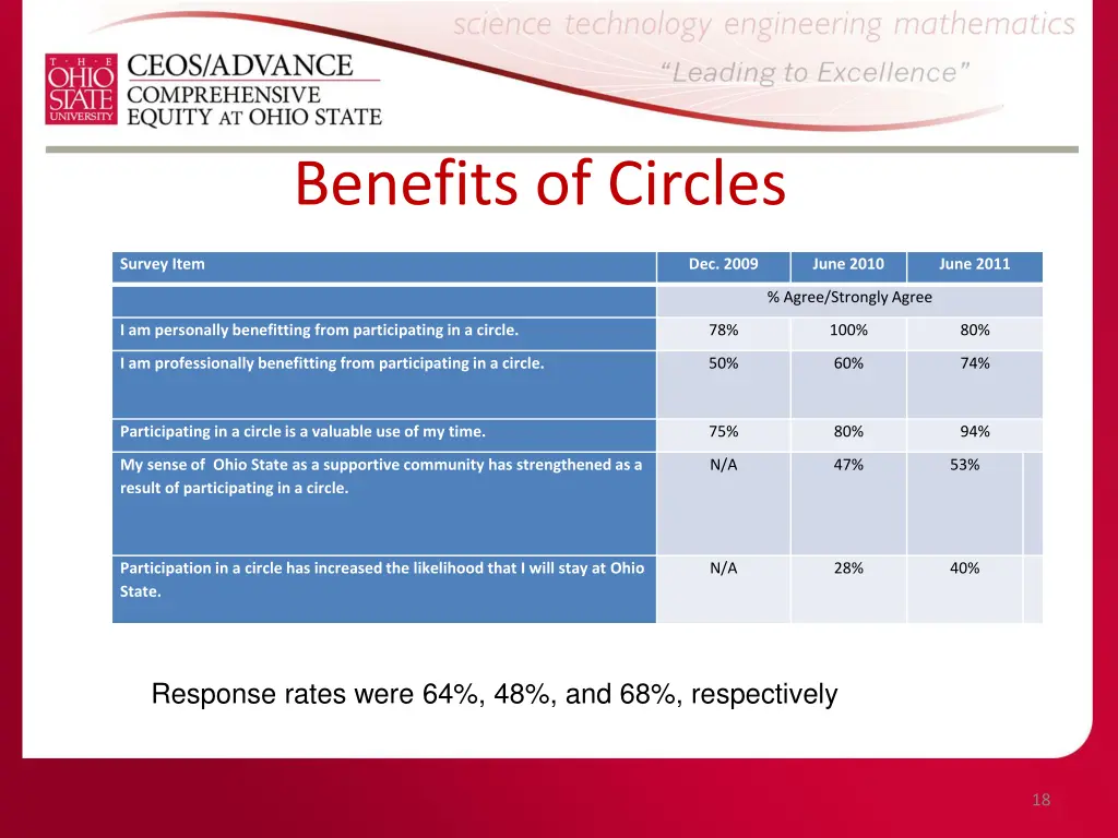 benefits of circles