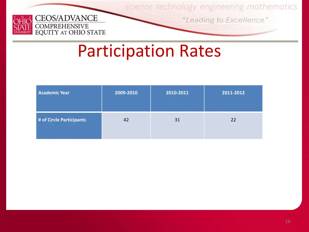 participation rates