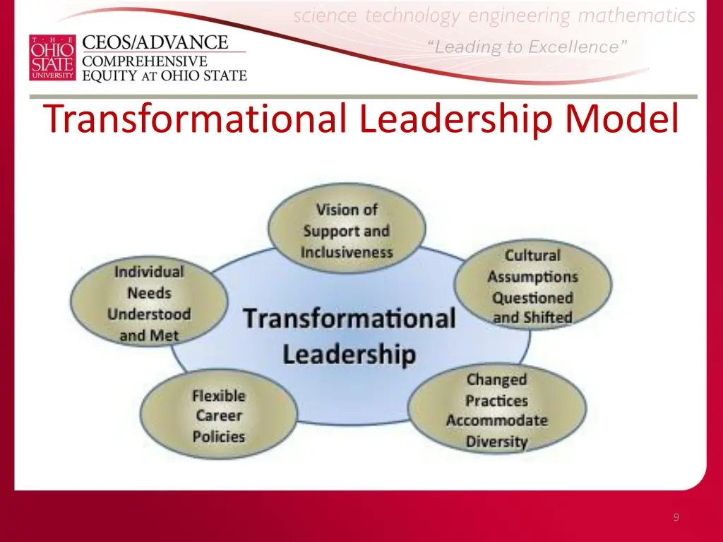 transformational leadership model