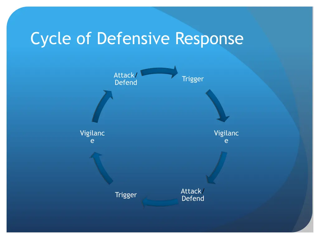 cycle of defensive response