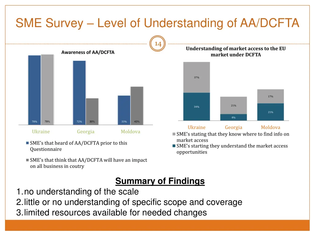 sme survey level of understanding of aa dcfta