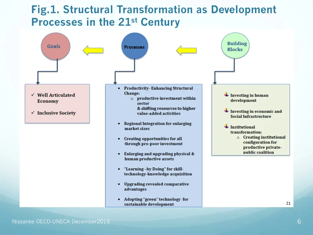 fig 1 structural transformation as development