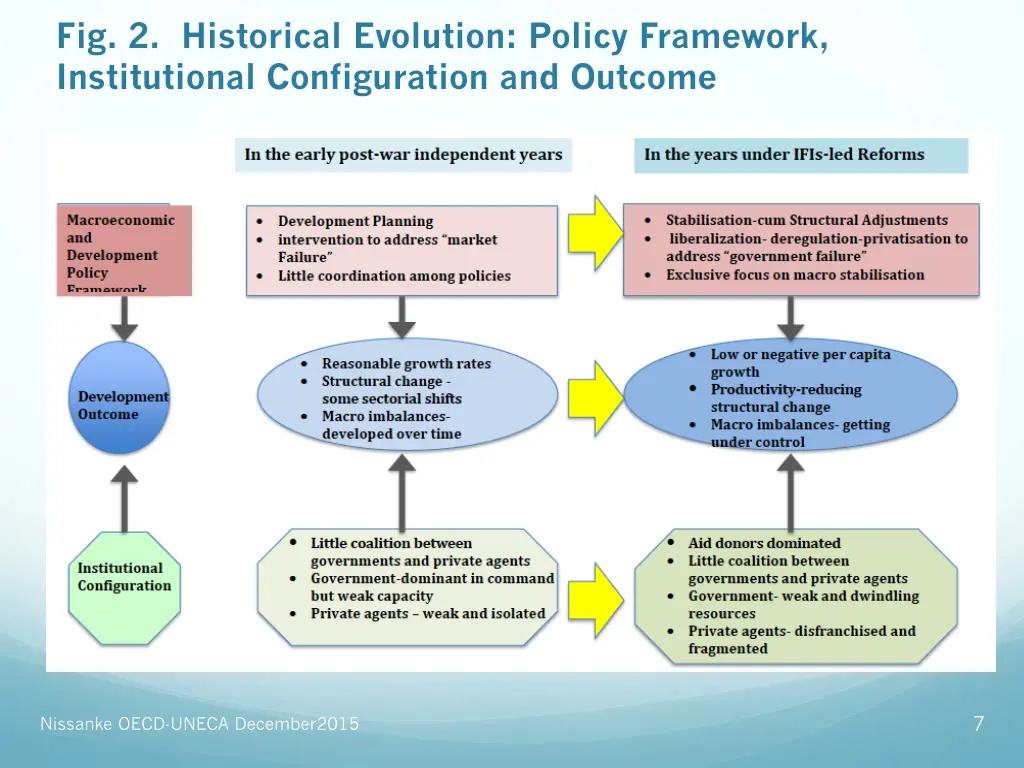 fig 2 historical evolution policy framework