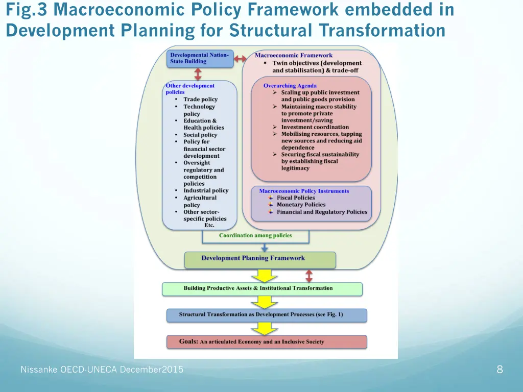 fig 3 macroeconomic policy framework embedded