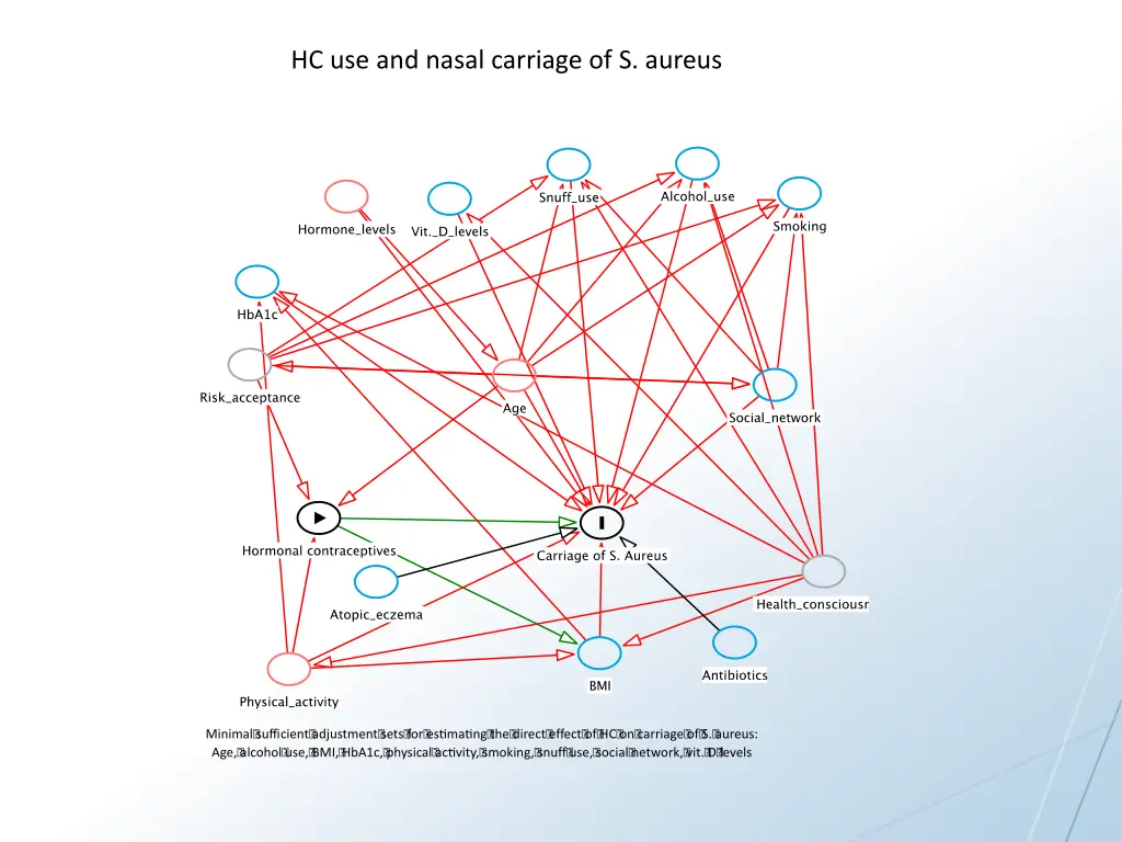 hc use and nasal carriage of s aureus