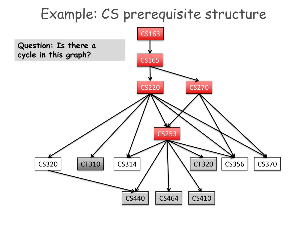 example cs prerequisite structure