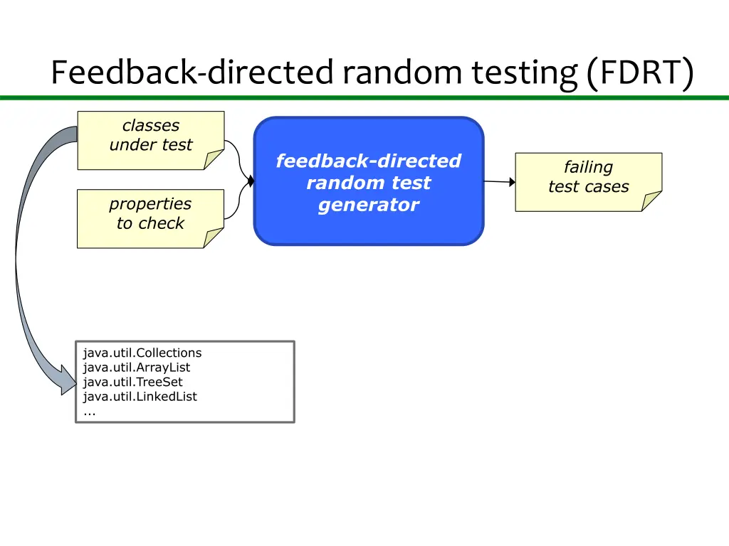 feedback directed random testing fdrt 1