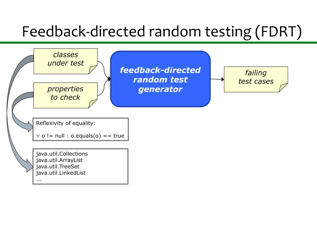 feedback directed random testing fdrt 2