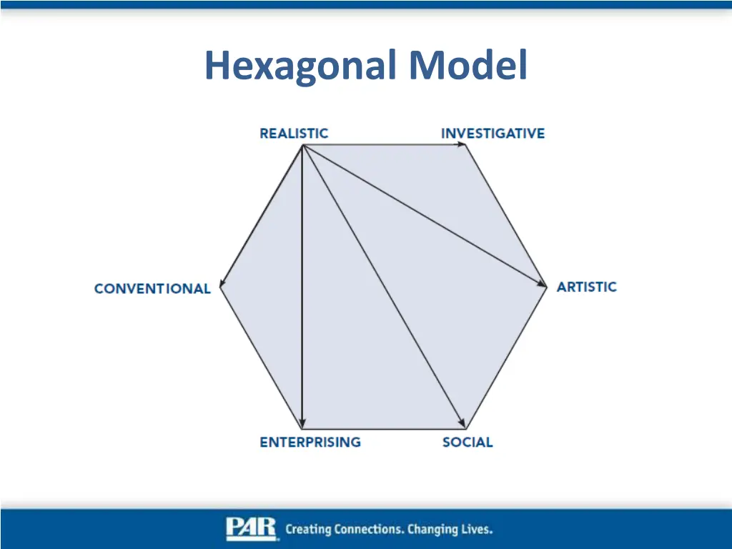 hexagonal model