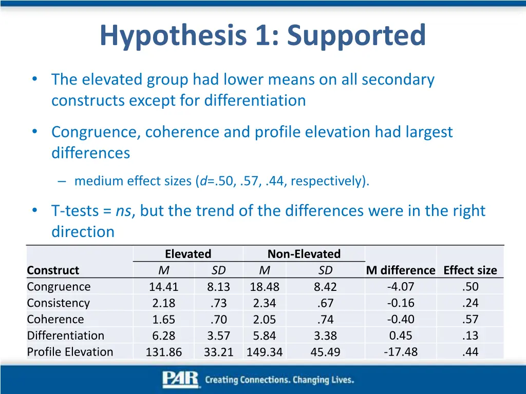 hypothesis 1 supported