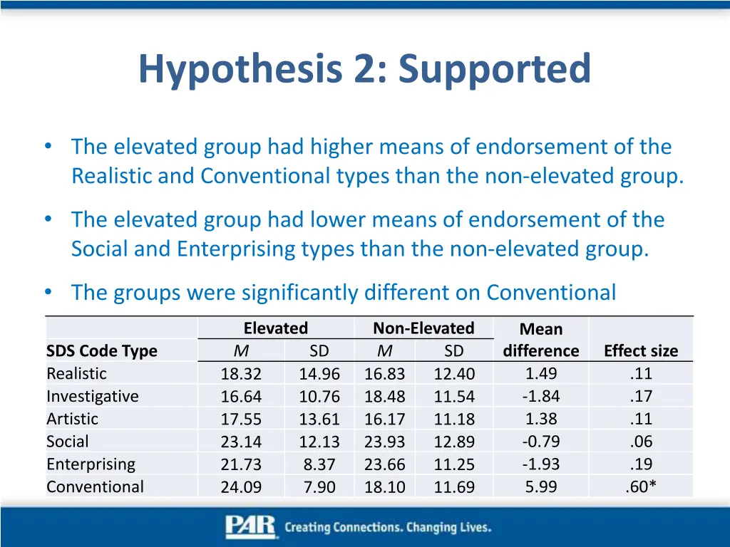 hypothesis 2 supported