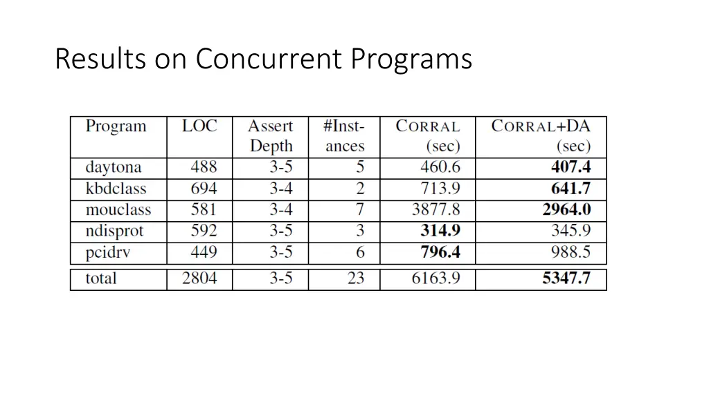 results on concurrent programs