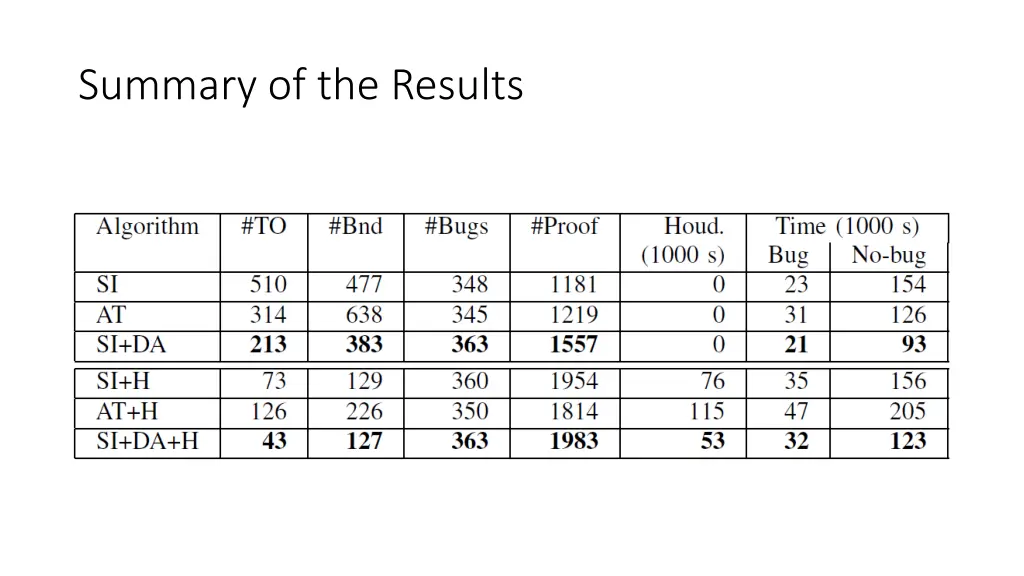 summary of the results