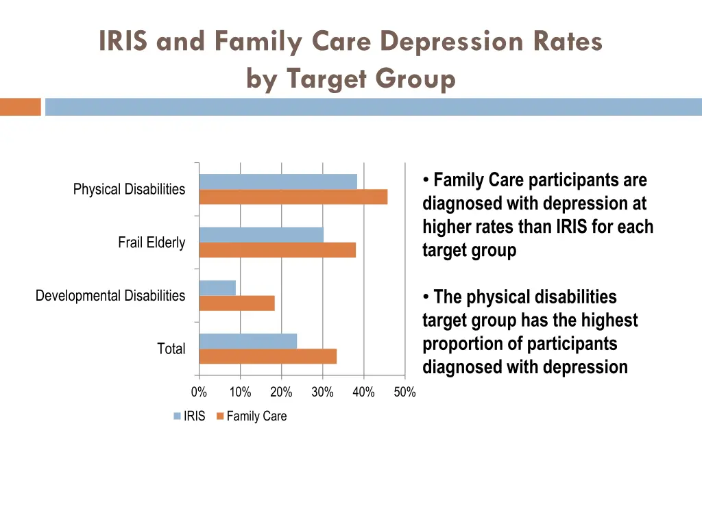 iris and family care depression rates by target