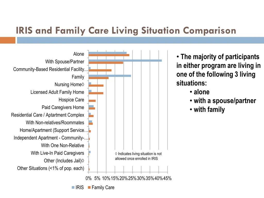 iris and family care living situation comparison