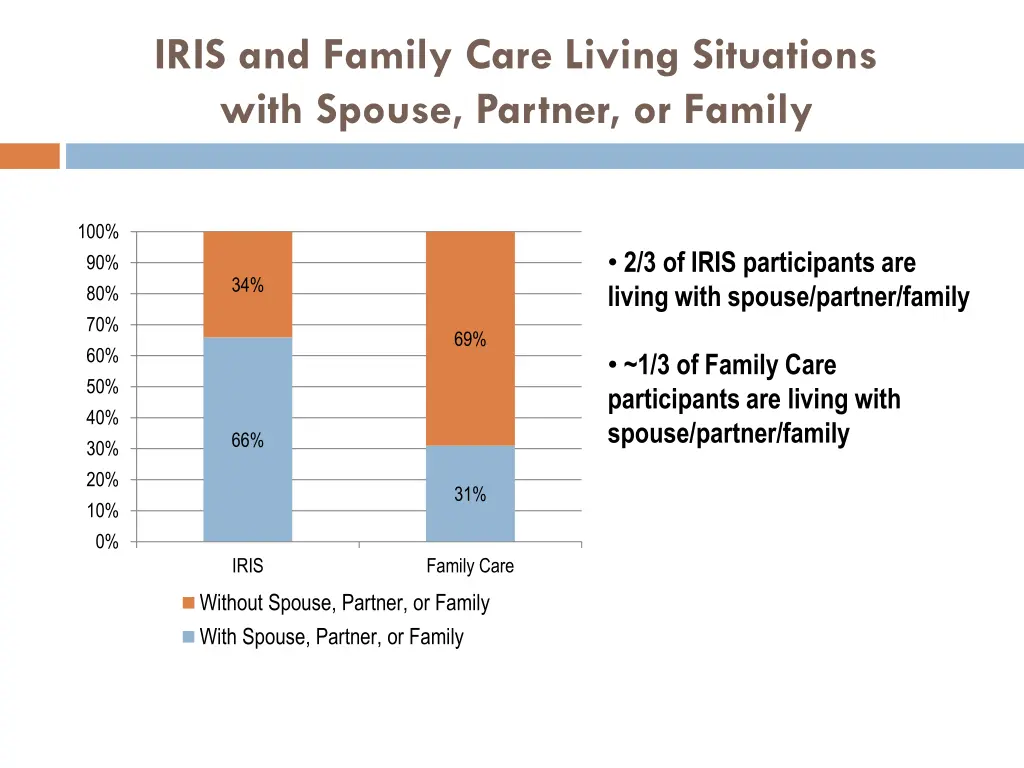 iris and family care living situations with