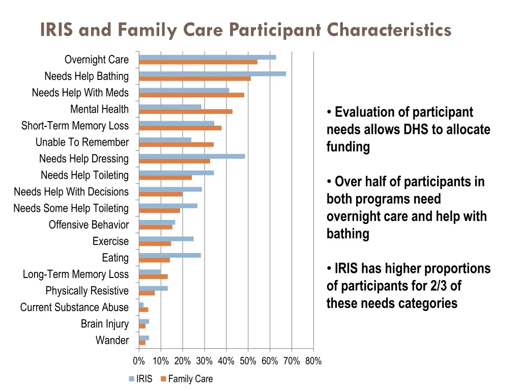 iris and family care participant characteristics