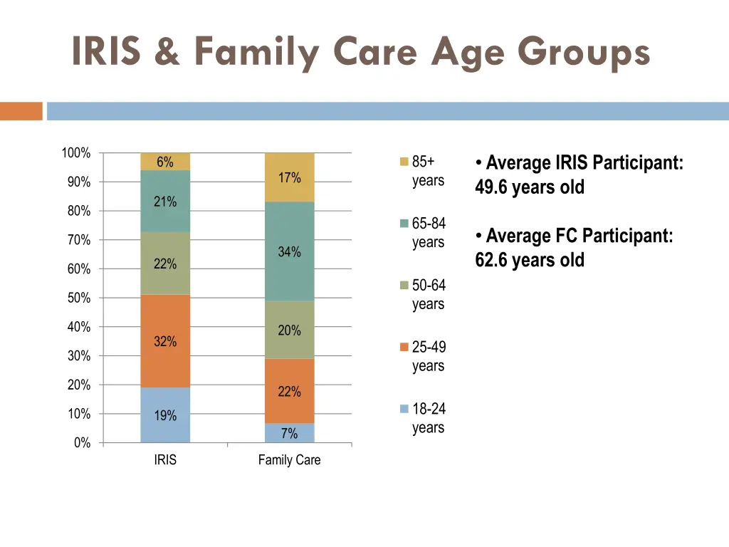 iris family care age groups