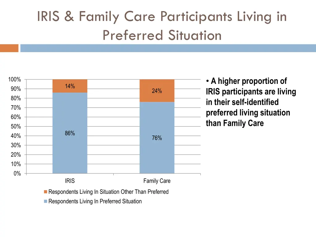 iris family care participants living in preferred