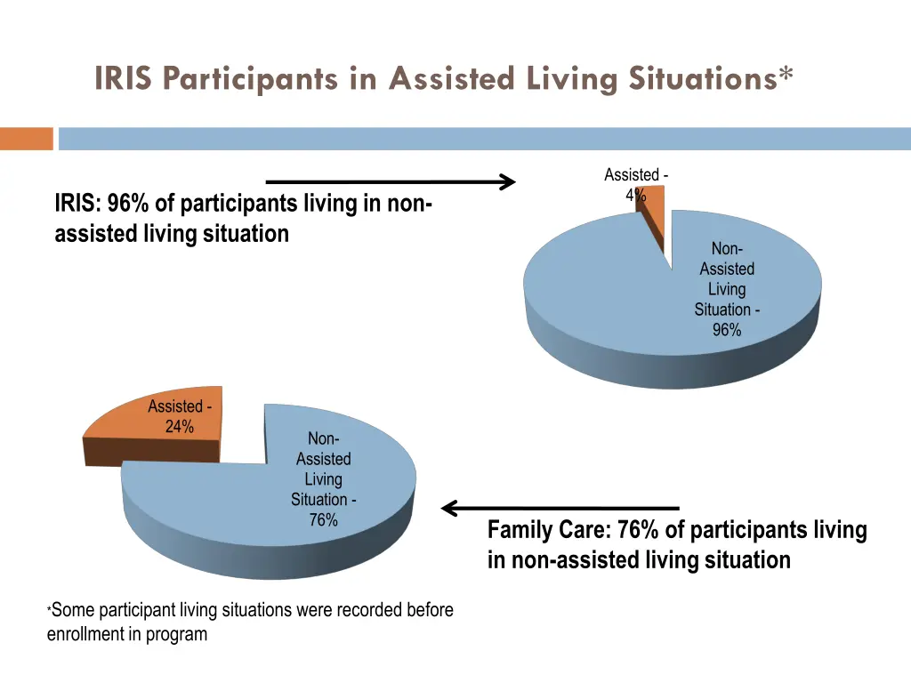 iris participants in assisted living situations