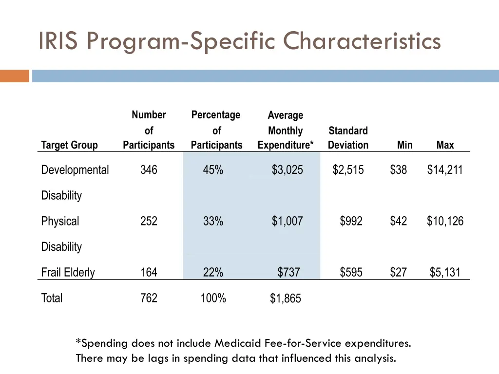 iris program specific characteristics