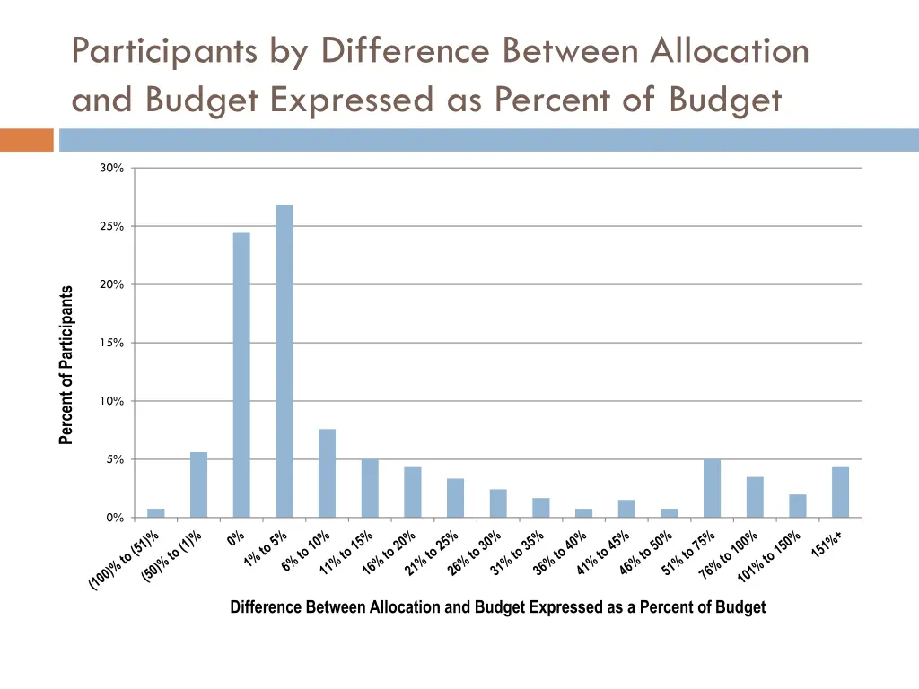 participants by difference between allocation 1