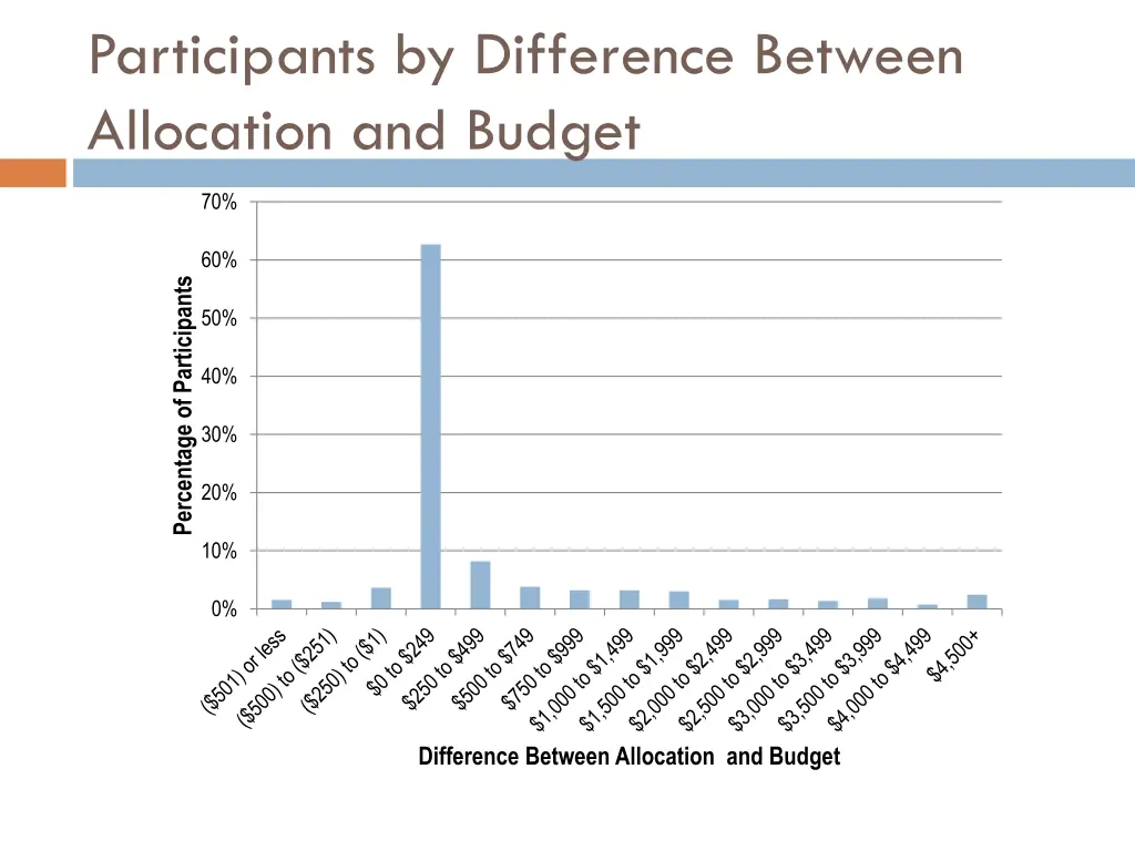 participants by difference between allocation