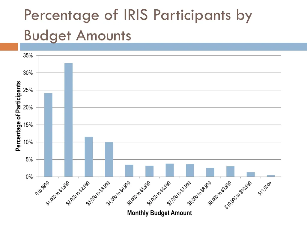 percentage of iris participants by budget amounts