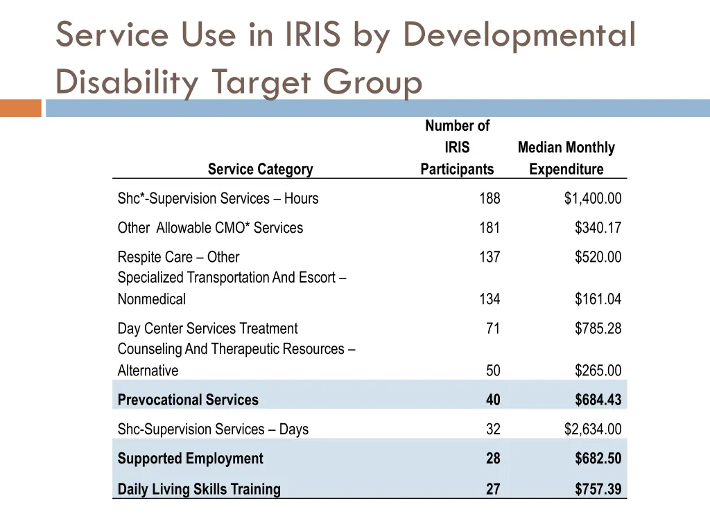 service use in iris by developmental disability