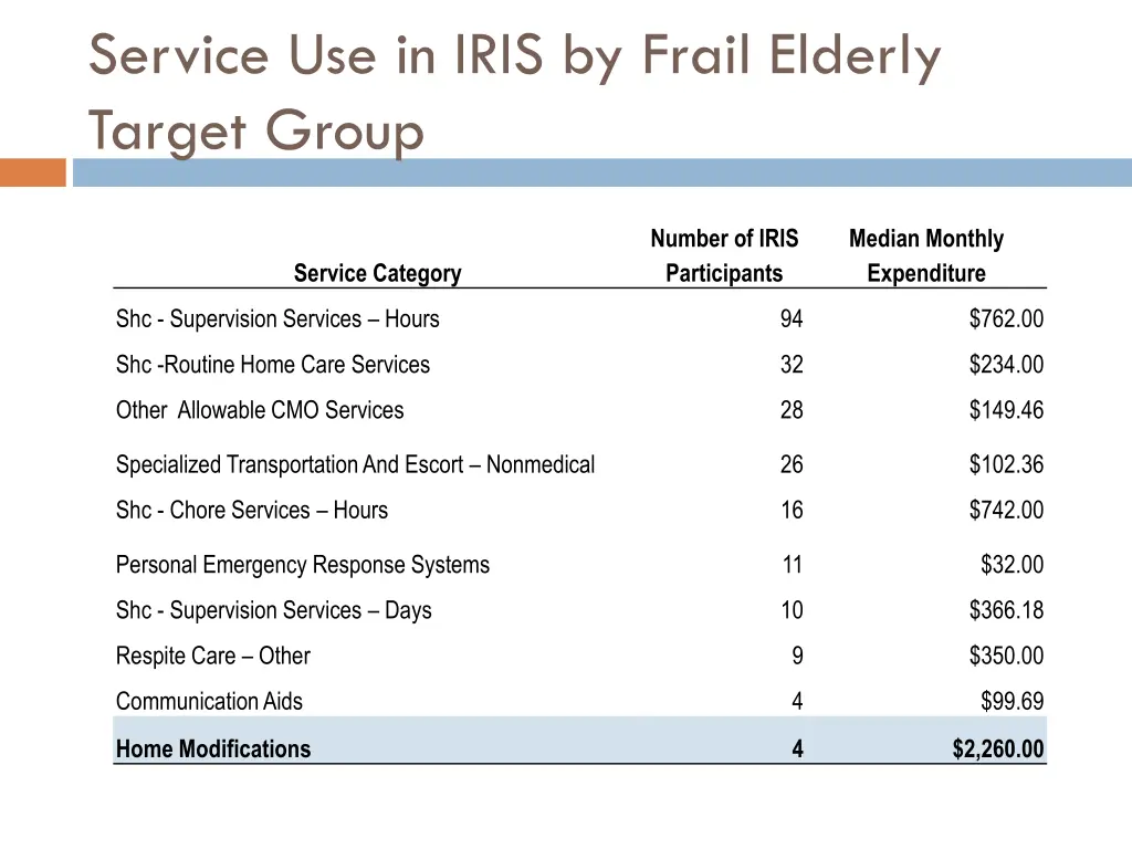 service use in iris by frail elderly target group