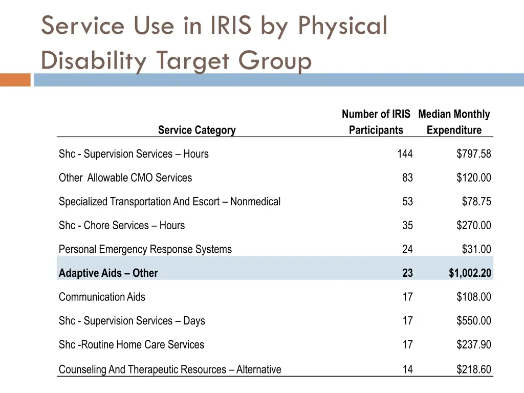 service use in iris by physical disability target