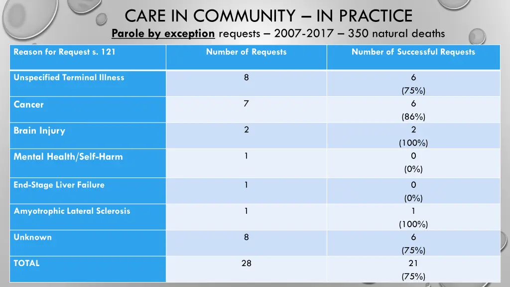 care in community in practice parole by exception