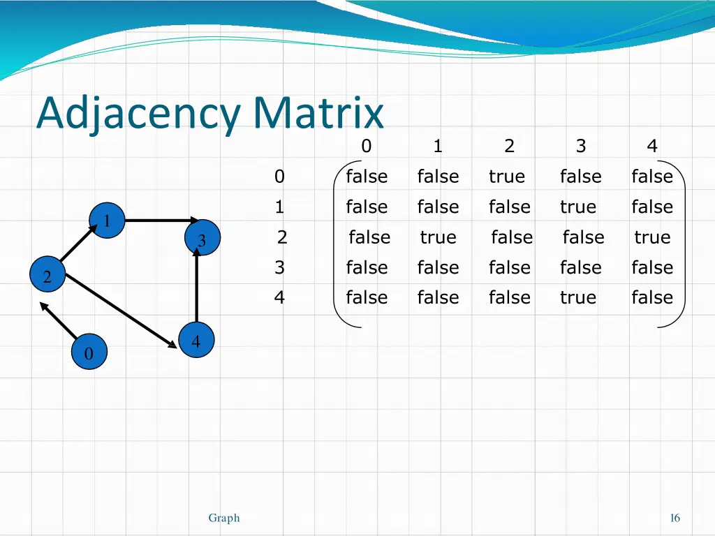 adjacencymatrix