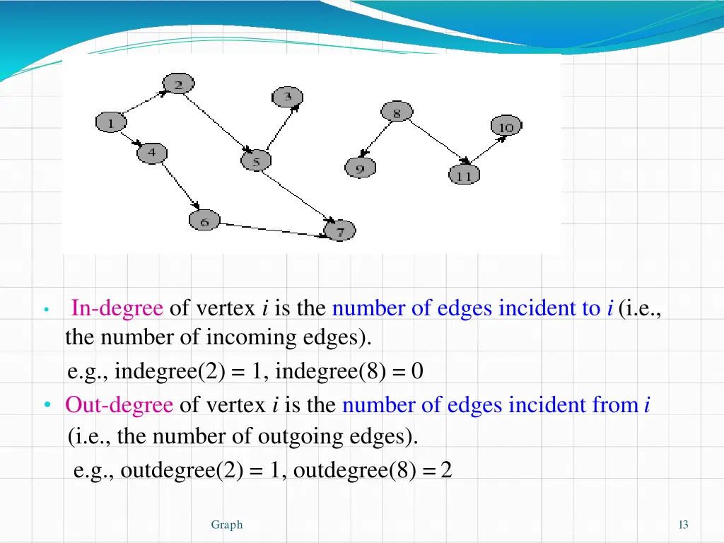 in degree of vertex i is the number of edges