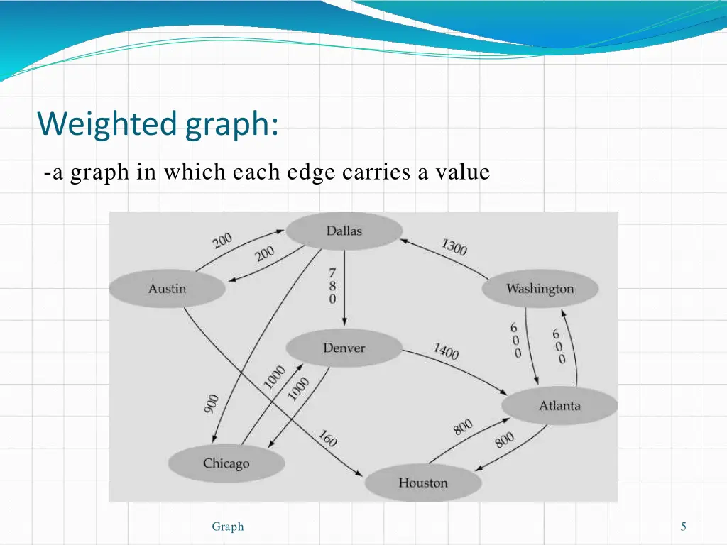 weightedgraph