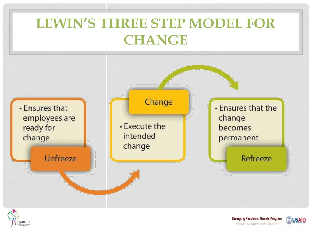 lewin s three step model for change