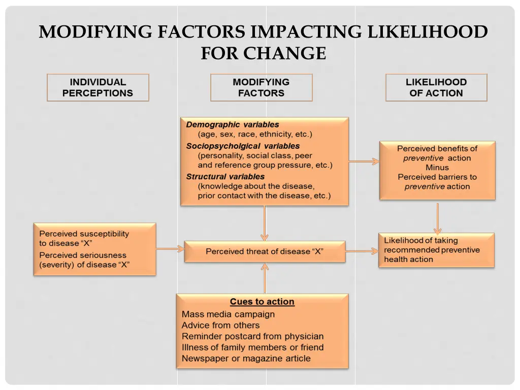 modifying factors impacting likelihood for change