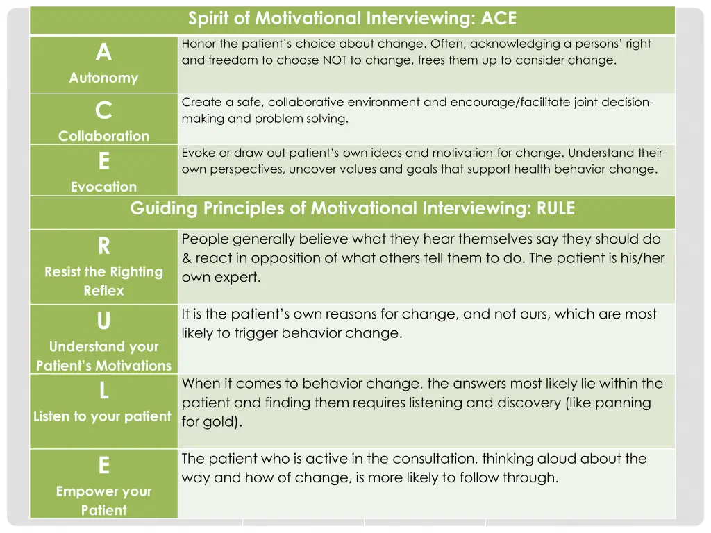 spirit of motivational interviewing ace